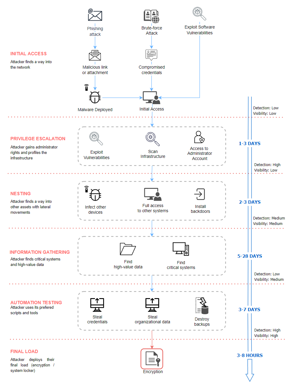 How ransomware works